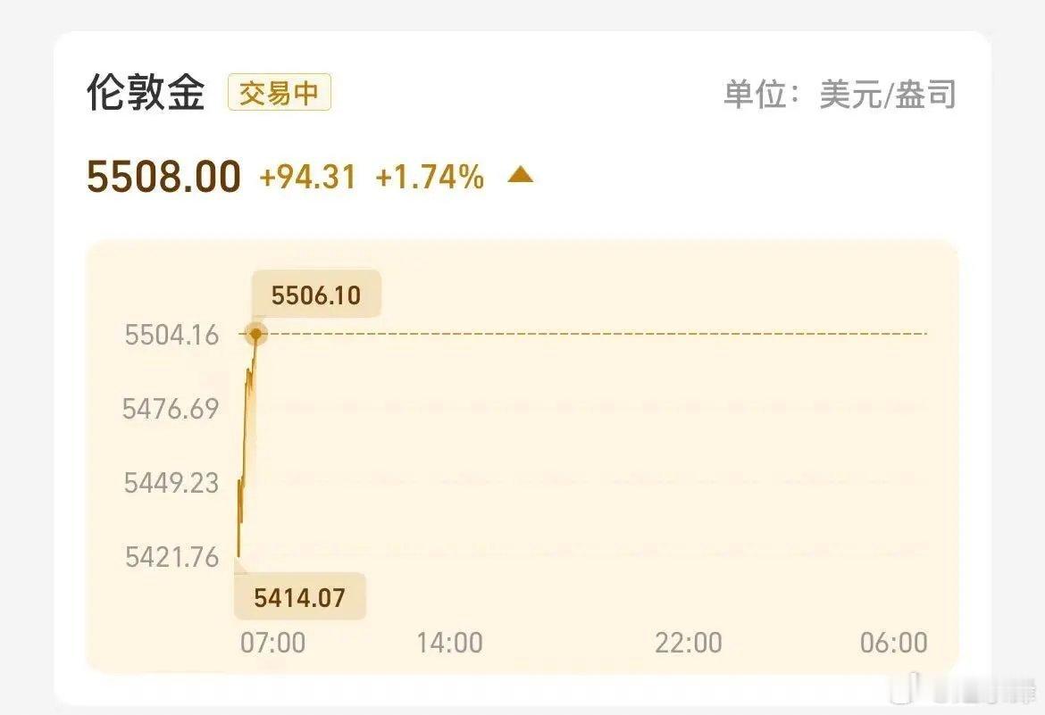 现货黄金首次突破5500美元/盎司大关，日内涨1.74%，周涨幅超500美元或1