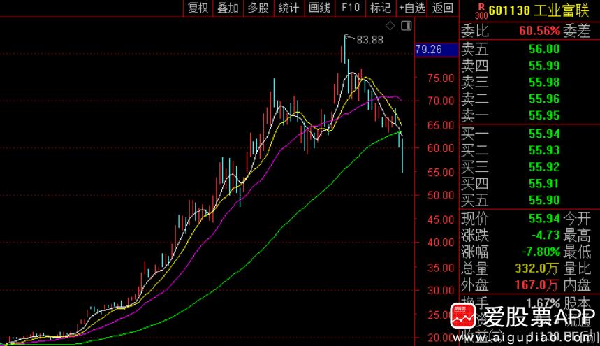 盘后工业富联辟谣了，一是没有下调四季度利润目标，二是回购算数，尽快召开董事会调整