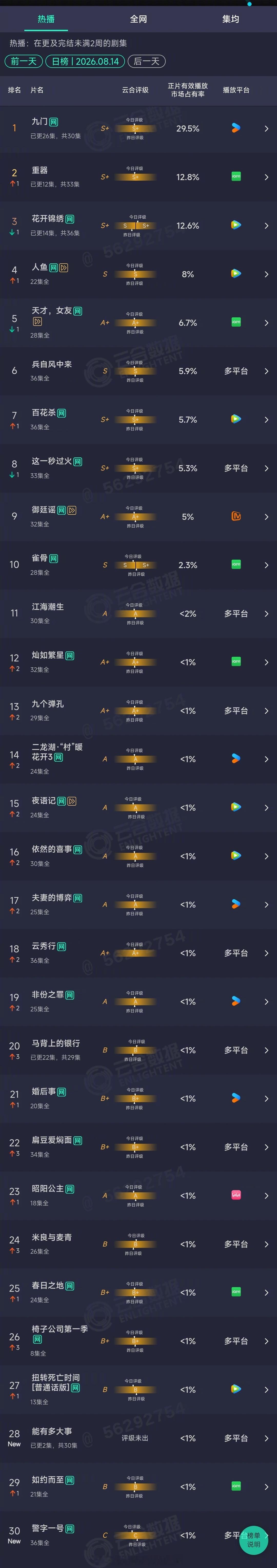 2026年08月14日云合剧集正片有效播放量市占率TOP301 九门 29.5%