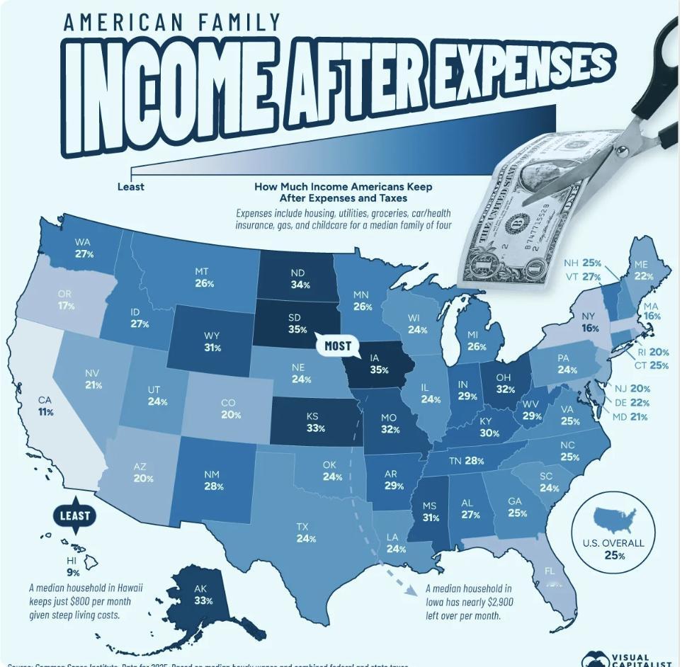 外媒：美国各州薪资留存率地图：中西部最能存钱，夏威夷几乎月光

根据美国常识研究