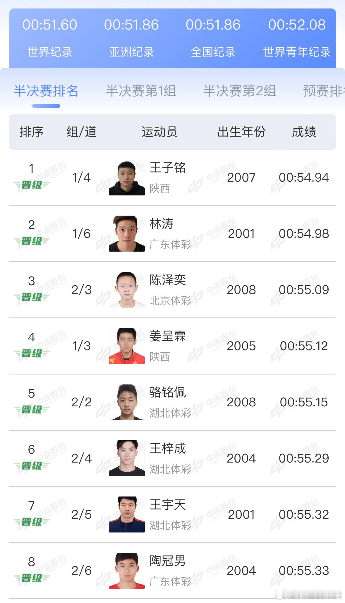 2025年全国游泳锦标赛 男子100米仰泳半决赛成绩王子铭 54.94林涛 54