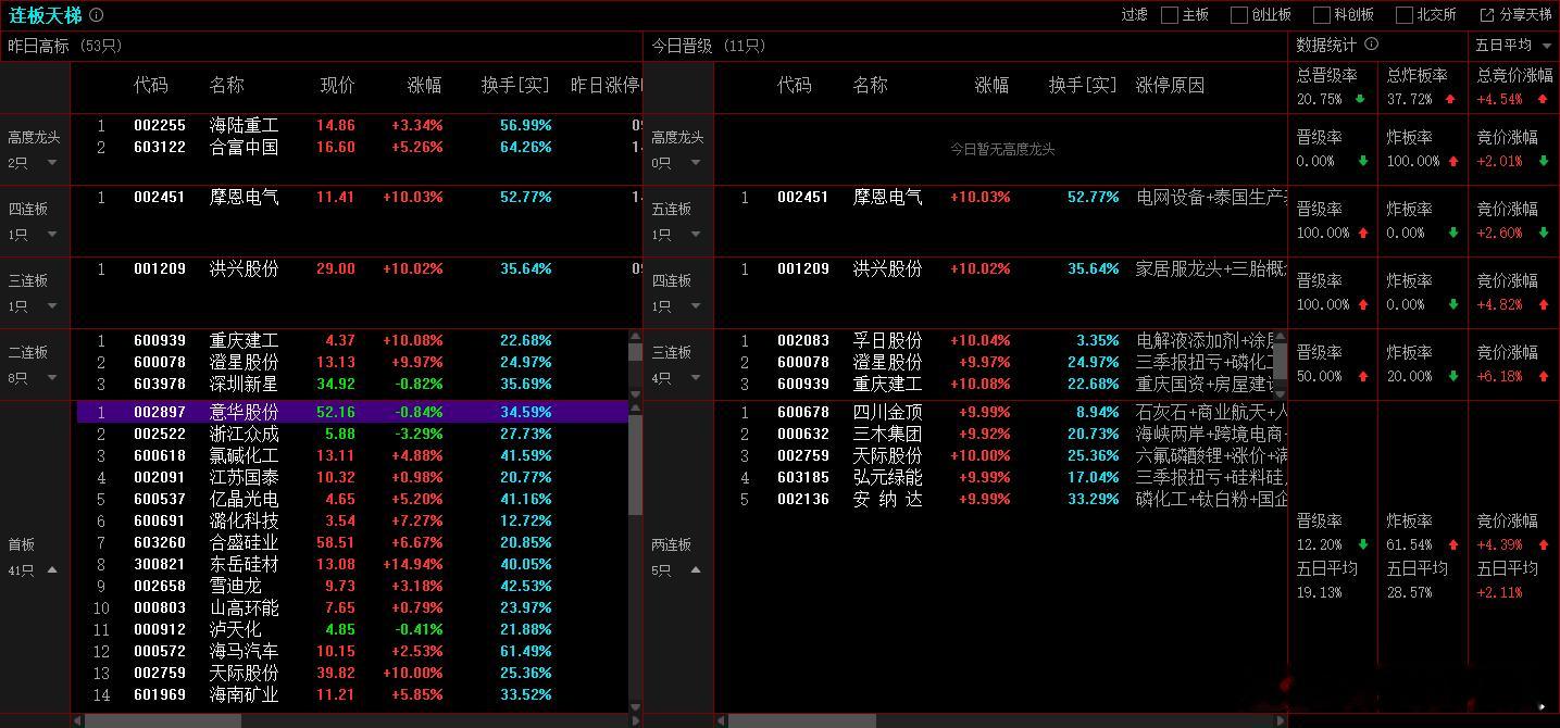 2025年11月10日，上证成交金额：9605.89亿，比昨天量能增加9.7%，