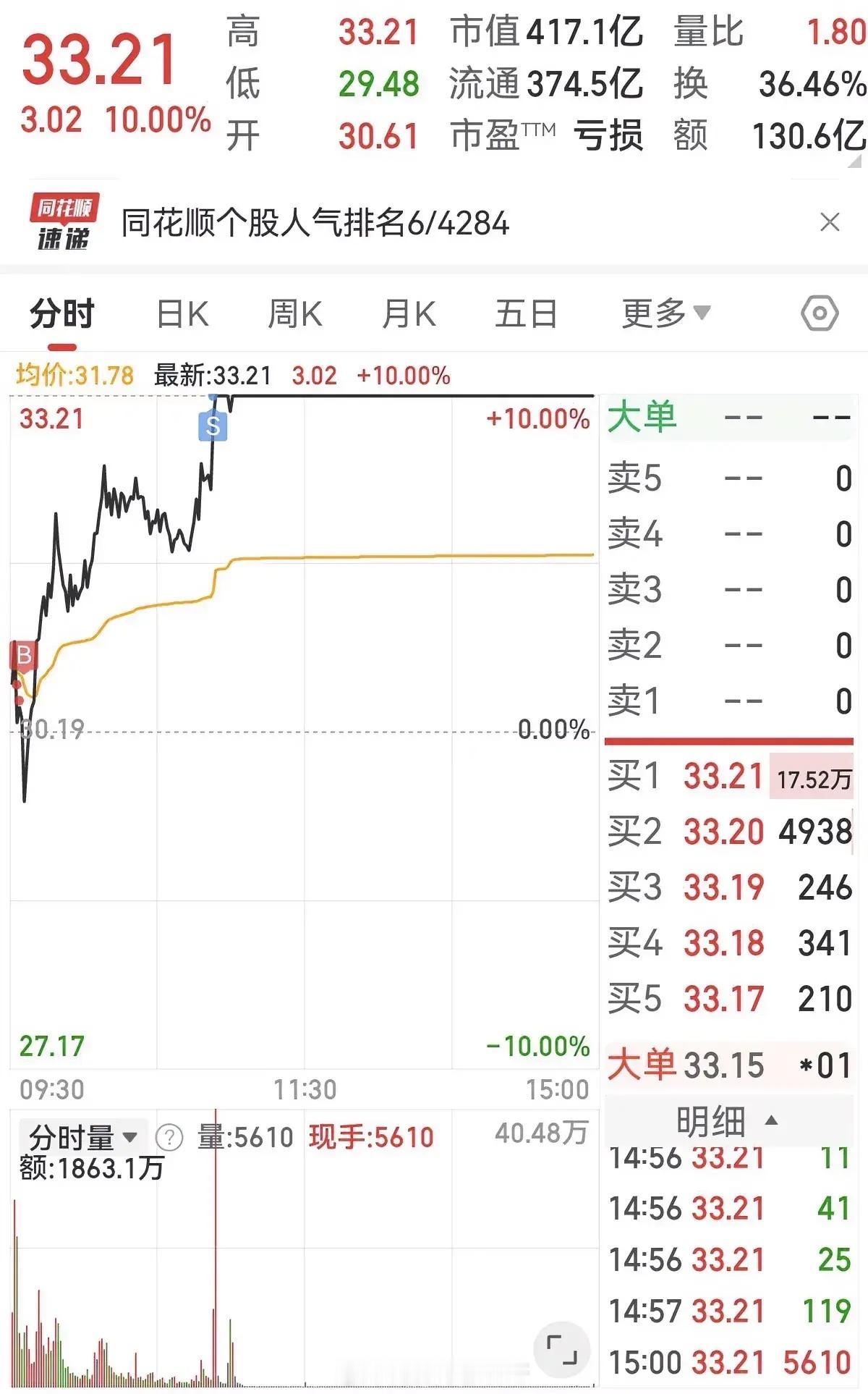 一网友晒出他在某股票的操作，该股票周五涨停了，该网友的做T你给他打几分？早盘该股