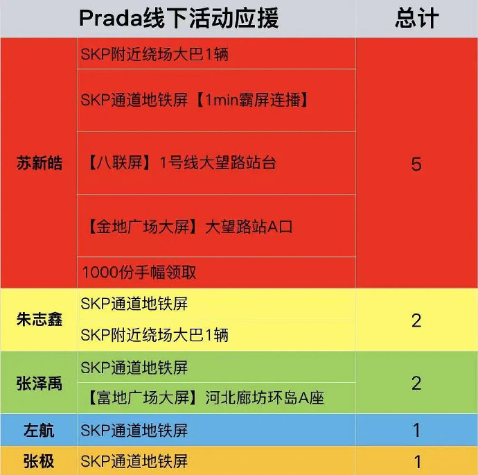 TOP Prada线下应援朱志鑫张泽禹张极左航加起来才和苏新皓一样 
