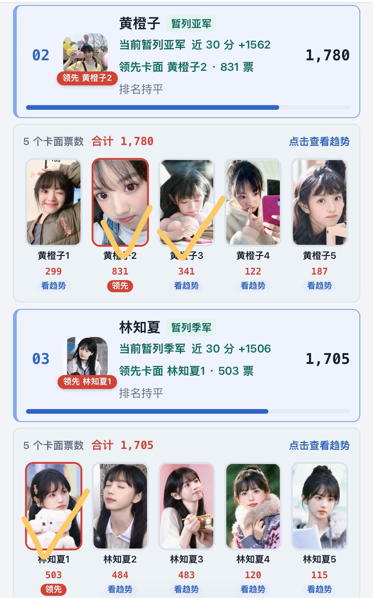 角色pk总决赛半小时赛况长玉优势明显了一点票数最高的三张卡面可以进入ccl目前橙
