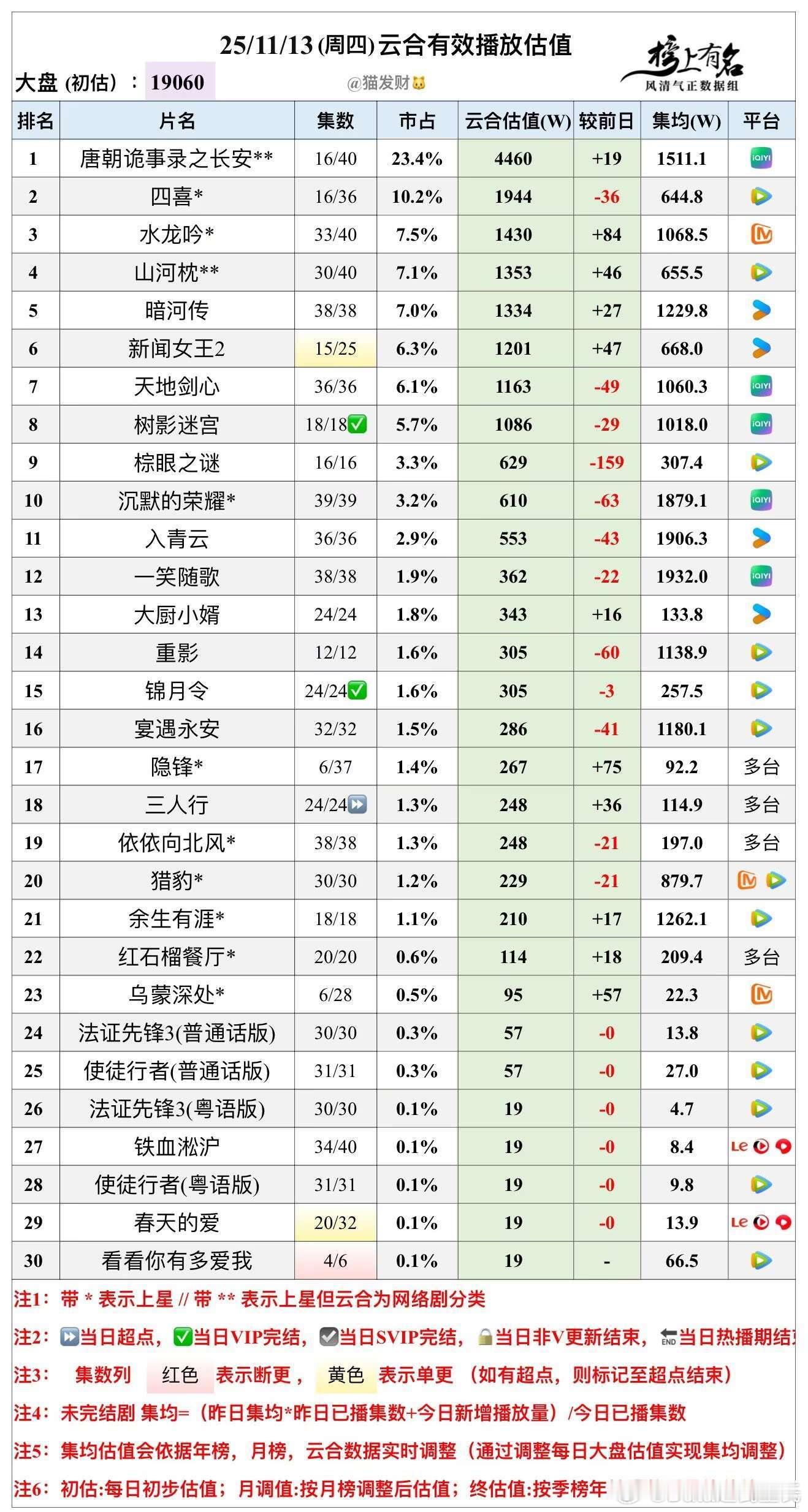 11.13云合播放量估值，大盘19060w🌴豆瓣榜上有名小组管理员：猫发财 4