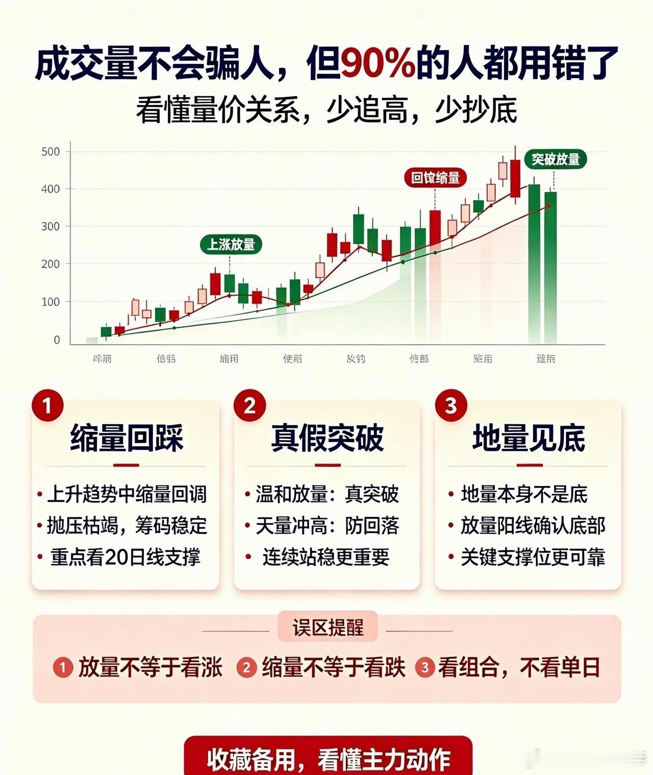 都说成交量不会骗人？90%的人都用错了！3个核心战法，看懂少走5年弯路在所有技术