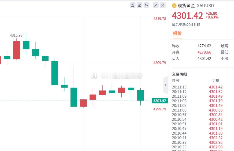 [看涨]回撤就是机会！黄金现价4301附近直接北上！看4319。金价黄金美股盘前