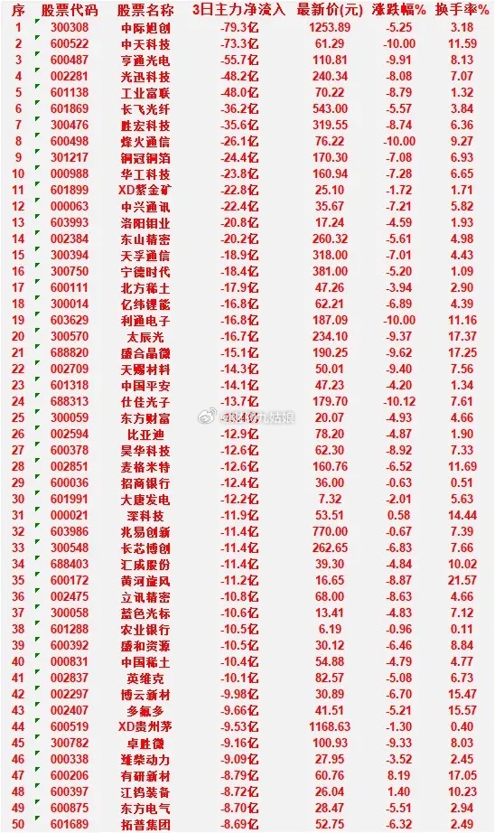 6月29日，前3天主力流出的50名单中际旭创：3日净流入 -79.3亿，涨跌幅 
