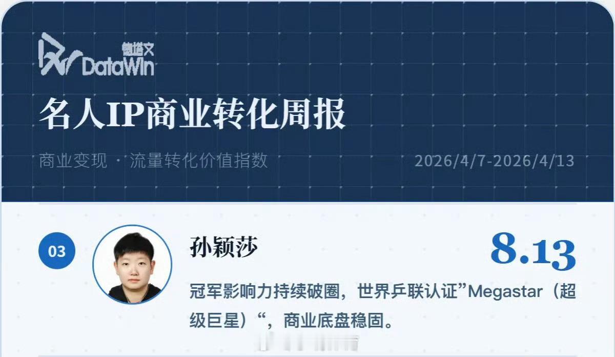 孙颖莎登德塔文商业榜第三乒乓球成绩好，阳光靓丽，人也和善，加油莎莎