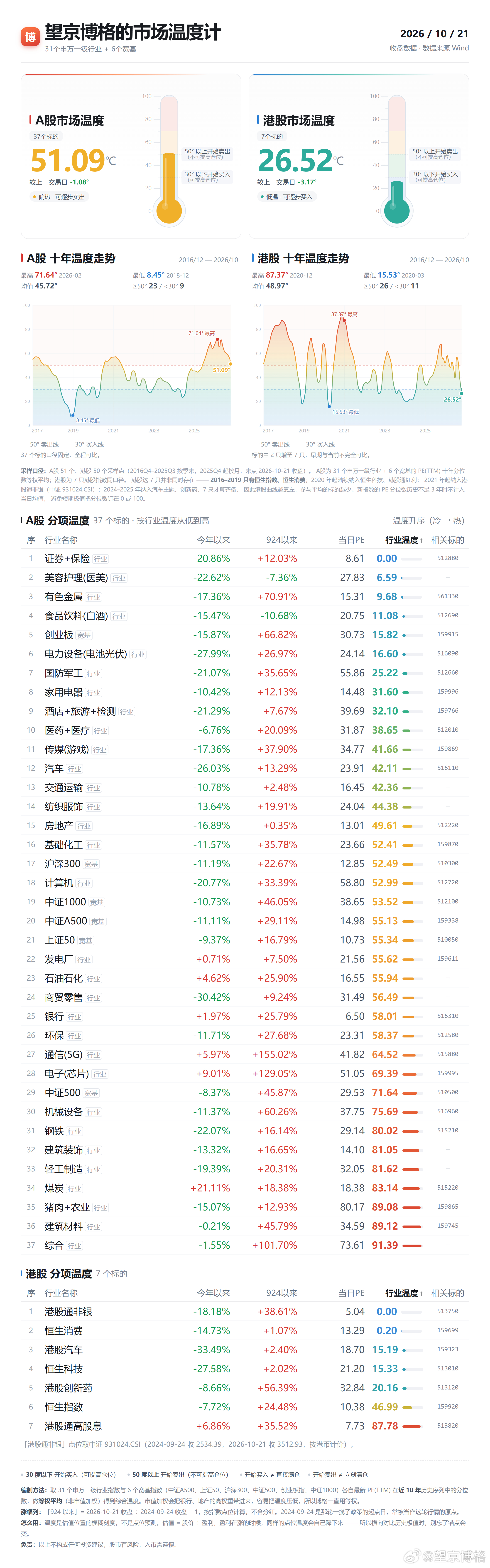 恒科进入击球区，市场温度计博格昨天见了一个老朋友。见面跟我说，这次又被恒生科技给