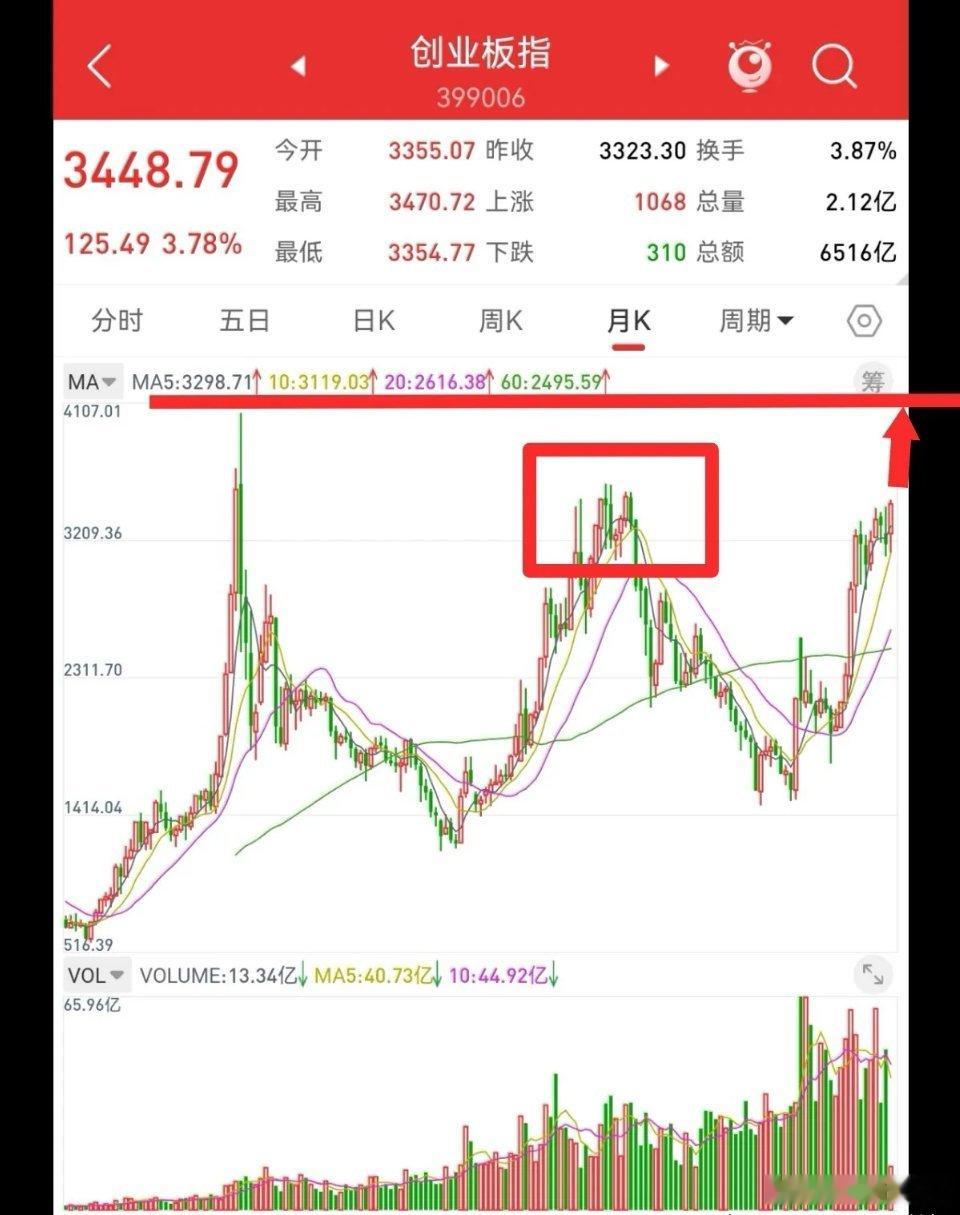 4月12日，创业板指数创新高，下周有三种可能的走法。第一，真突破，指数大幅上涨，