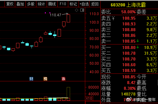 A股 上海洗霸，固态电池的题材龙，今天挑战3连板；国轩高科，固态电池的趋势龙，沿