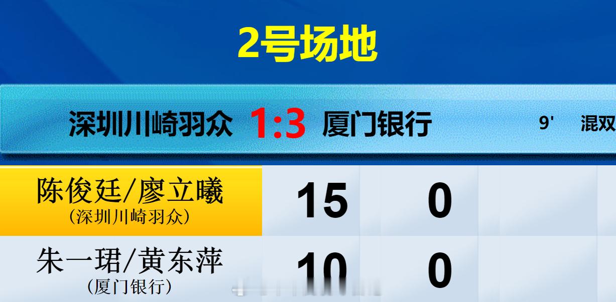 羽超联赛 深圳羽众 1-3 厦门银行 混双 陈俊廷 廖立曦 15-10 朱一珺 