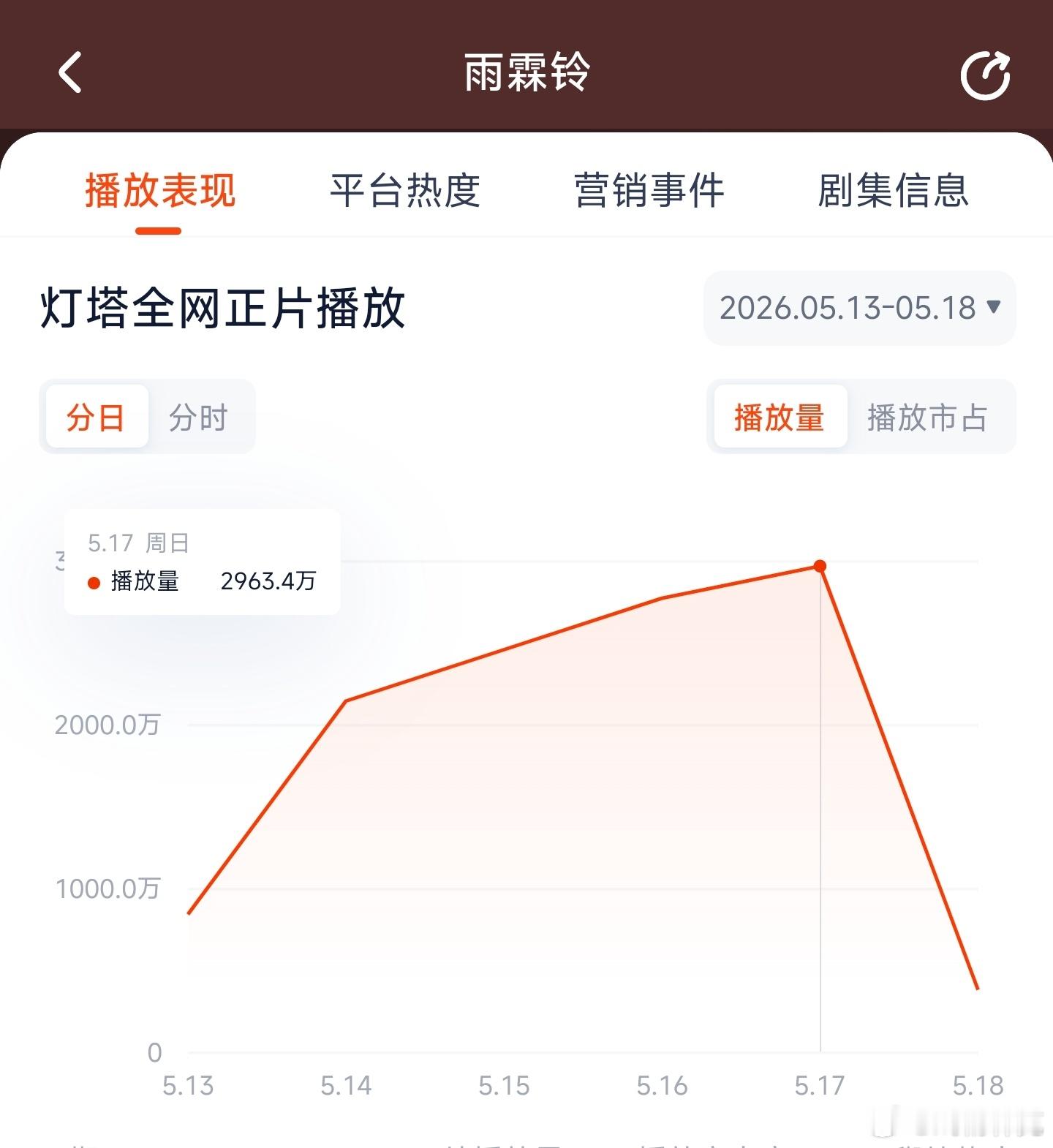 雨霖铃 昨日云合推测1950万上下。 