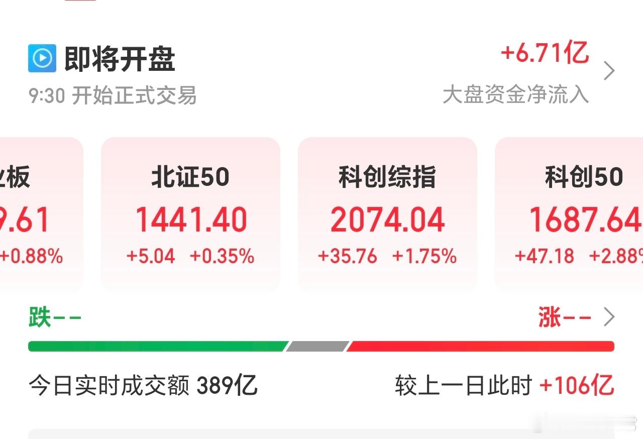 集体高开，存储芯片，半导体，光纤，商业航天等活跃。科创50最强，截止目前，依然是