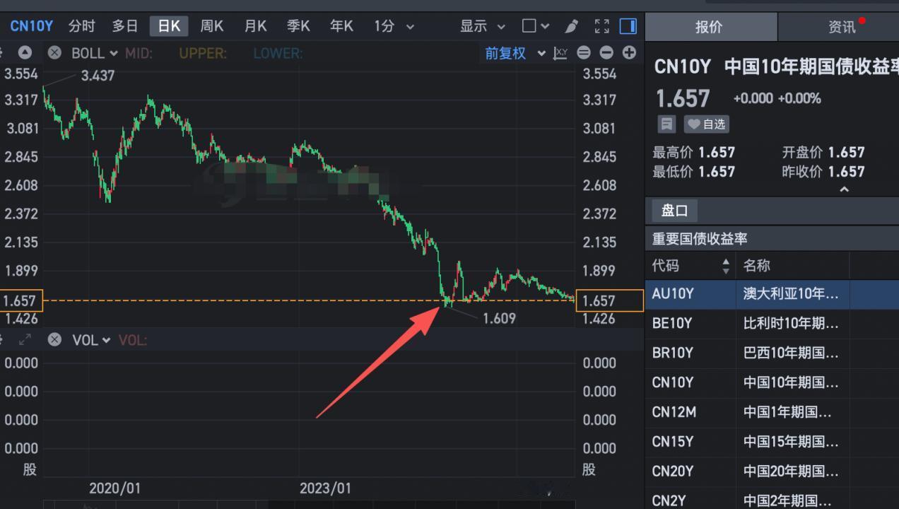 一个非常重要的先行指标已经跌破9.24低点了，它就是十年期国债收益率。在9.24