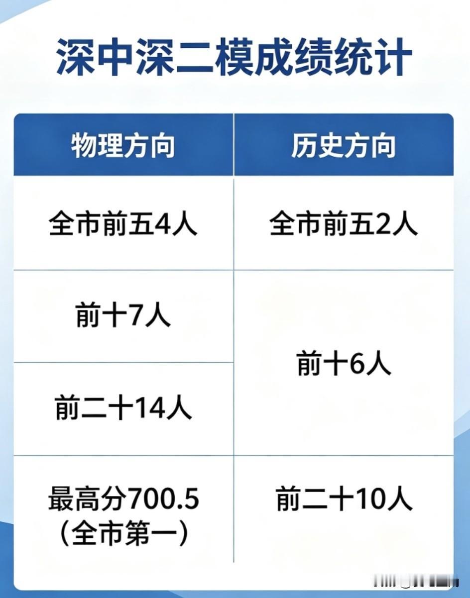 深二模成绩赶在51之前出来了，全市物理类第一700.5分，来自深中，深中在二模中