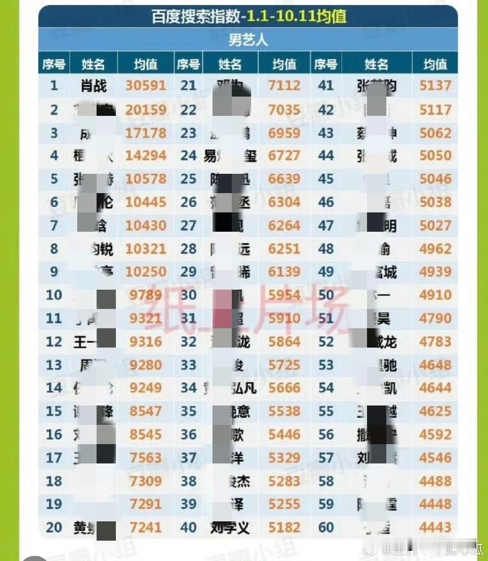 百度25年度明星百度搜索热度肖战又是断层第一，而且已连续六年断层第一。肖战藏海还