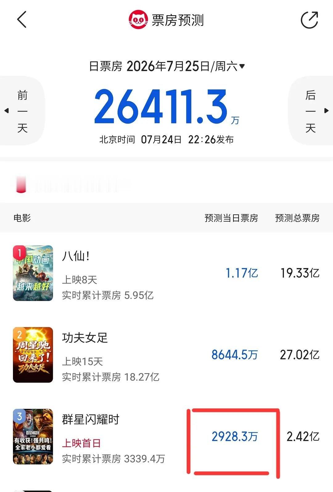 群星闪耀时首日票房距预测蒸发700万，感觉最终到不了2亿了，黄渤吴磊这次挺伤的 