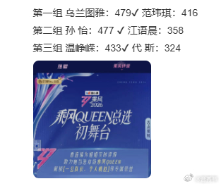 范玮琪416票 乘风2026初舞台直接拿下416票，一开口就是实力派水准，票数和