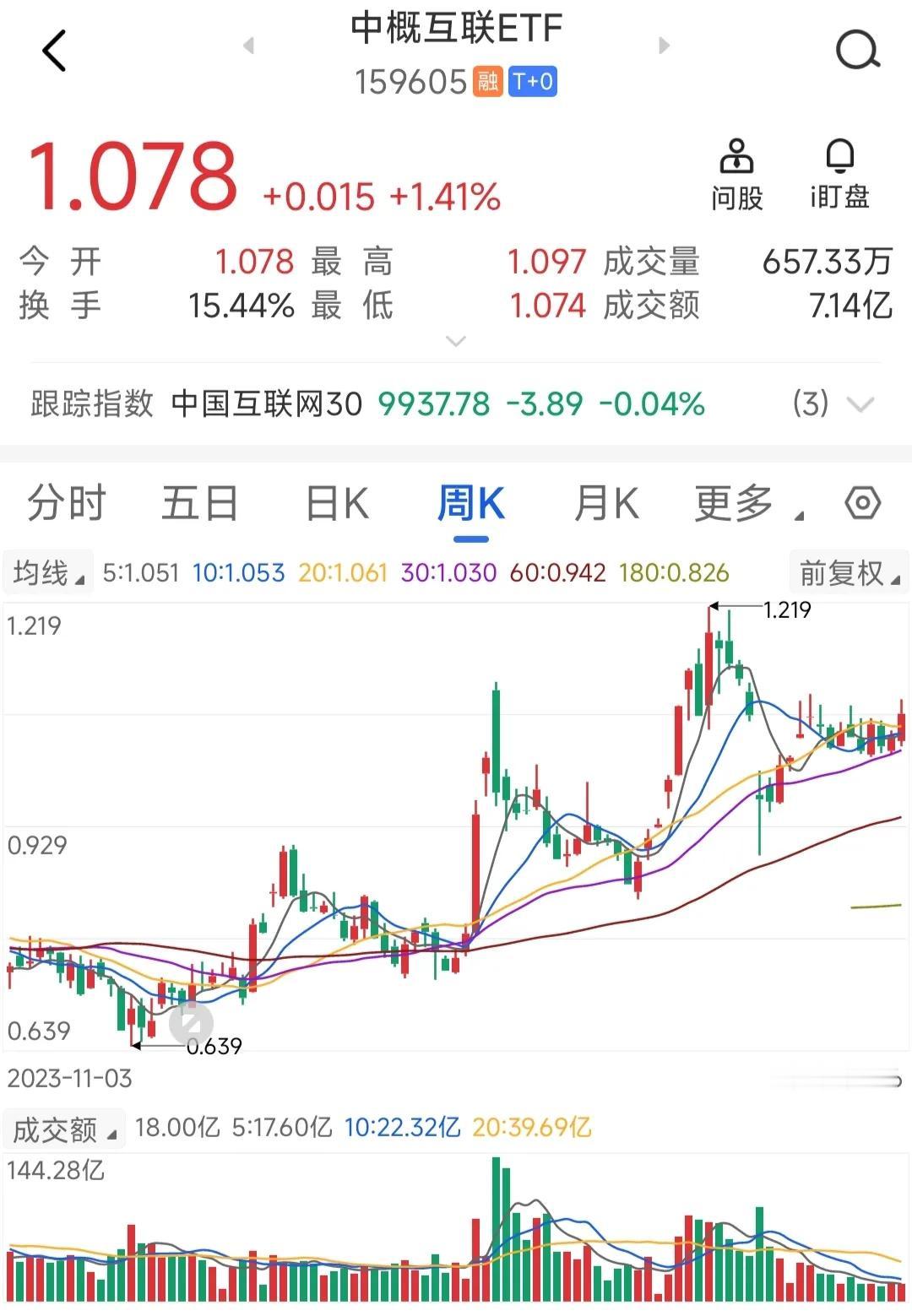 中概互联新的一轮上涨已经开始。
下面这个规律价值千金，请务必收藏好。中概互联从去