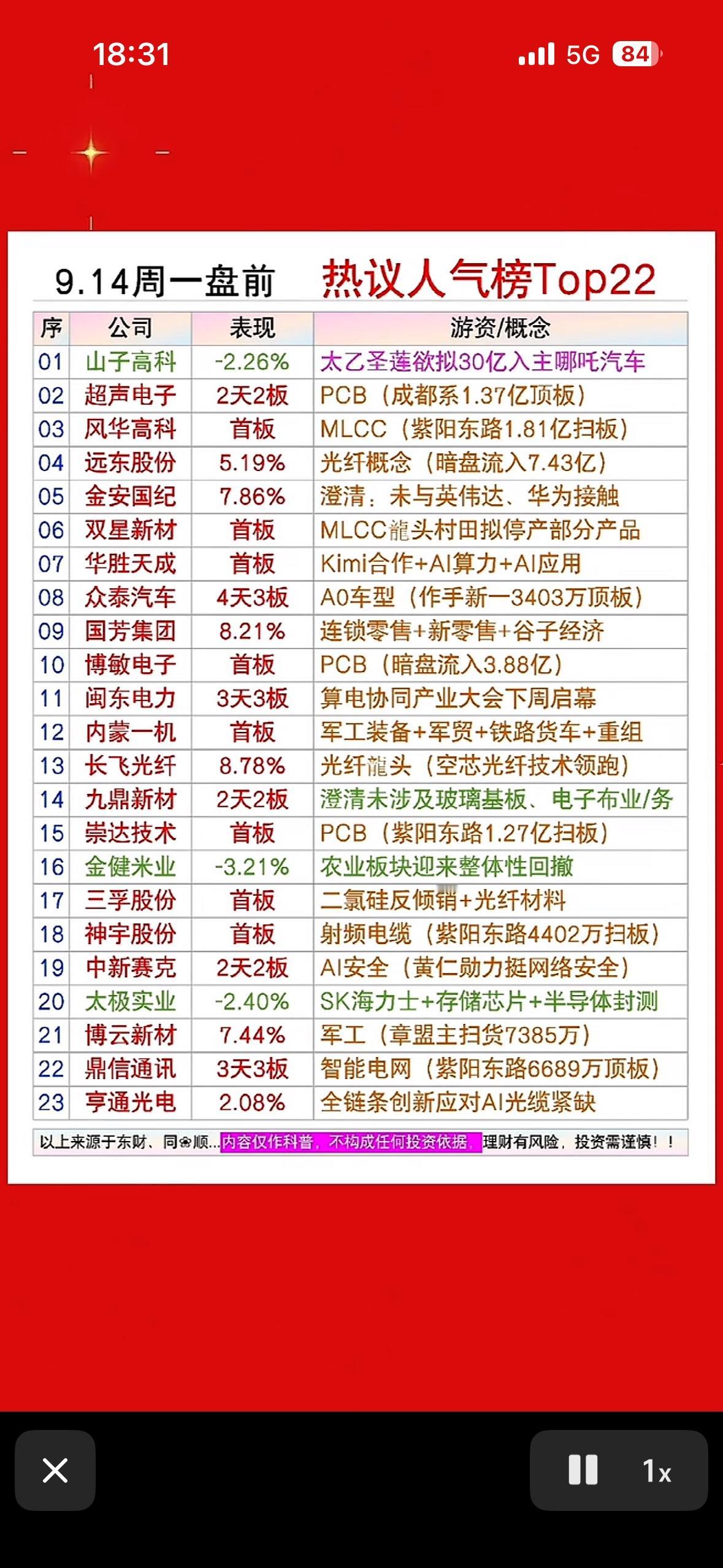 9月14日周一周末股票热度榜刚出

刷到不少散户朋友周末熬几个小时翻上周涨停板，
