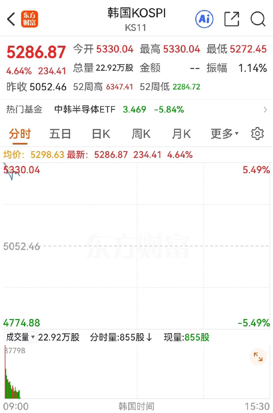 今晨美股创下近期最大涨幅，刚刚日韩股市又大幅高开，呈现了超强力度，信心十足。
