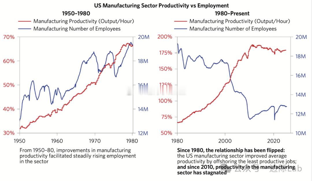 自1980年以来，美国制造业的生产率增长与就业人数便出现明显脱钩，生产率在201