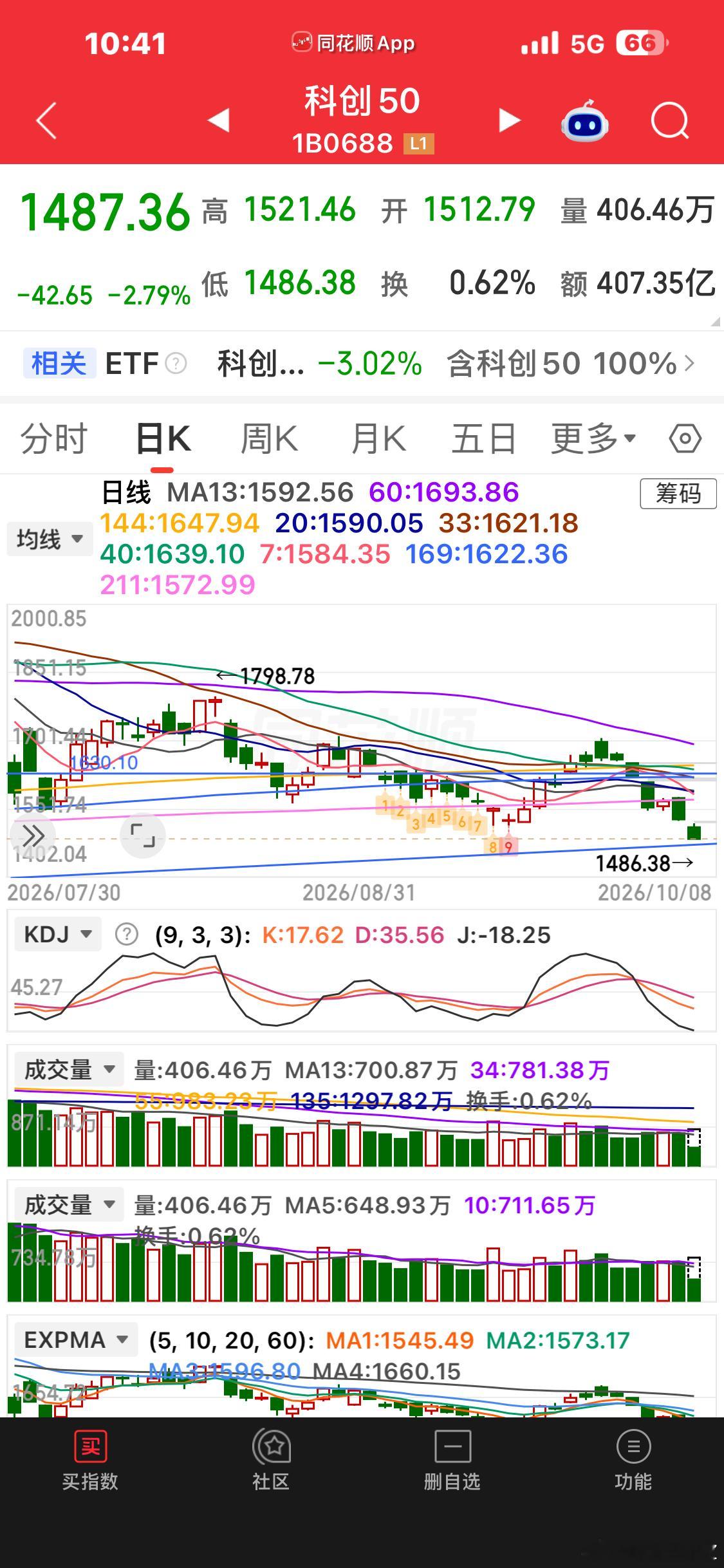 科创板支撑位1477 ​​​