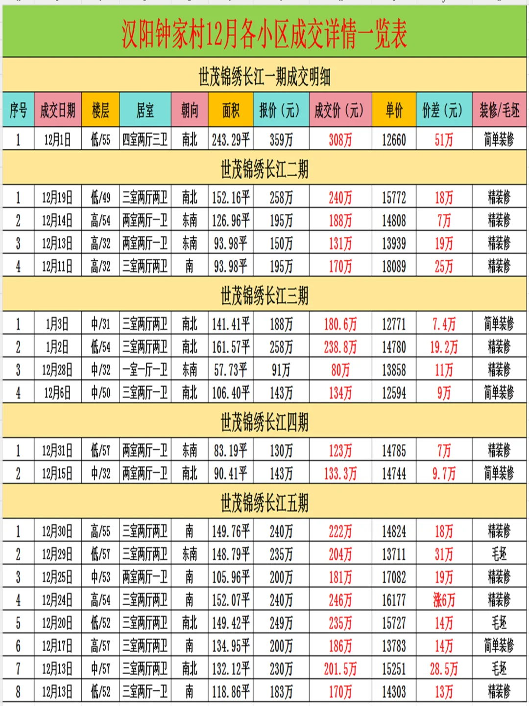 汉阳钟家村12月二手房成交价曝光!