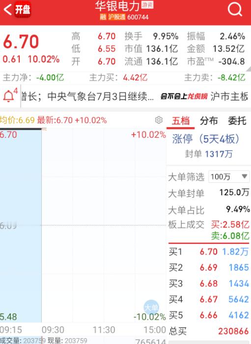 $华银电力 sh600744$ 这个给买到，电力也就那样了吧。 ​​​