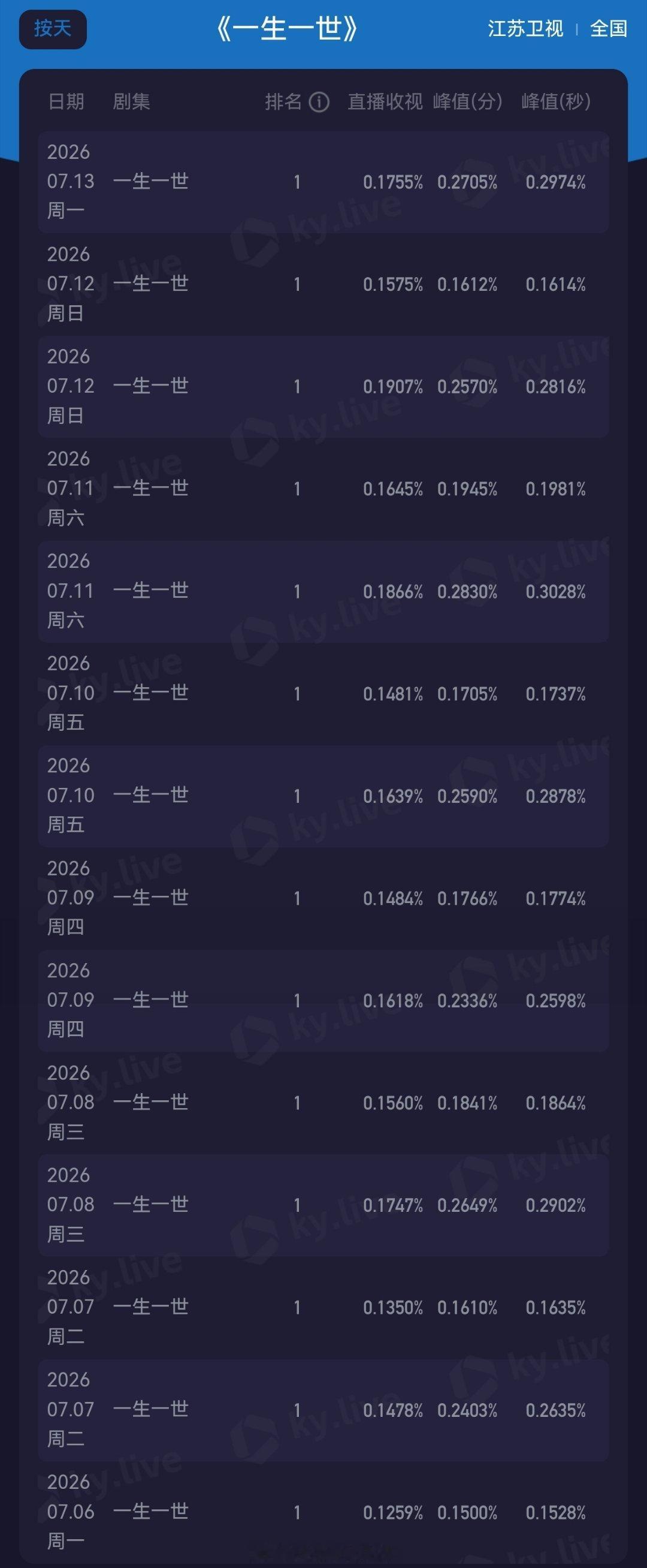 周生辰教授也是很棒哒任嘉伦的现代装也好看得要命现偶的神任嘉伦一生一世