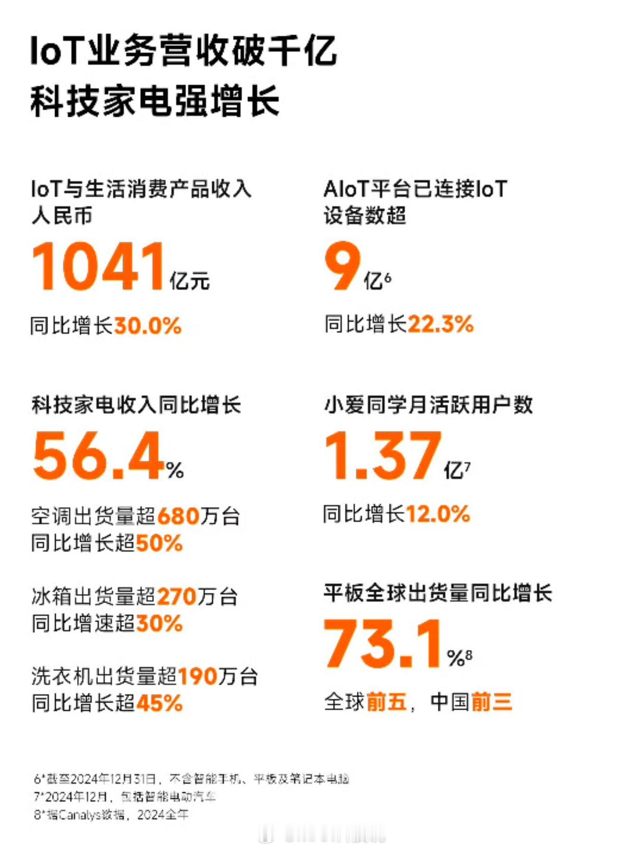 小米IoT智能生活营收1041亿，增长30%：空调销量680万，增长50%冰箱2