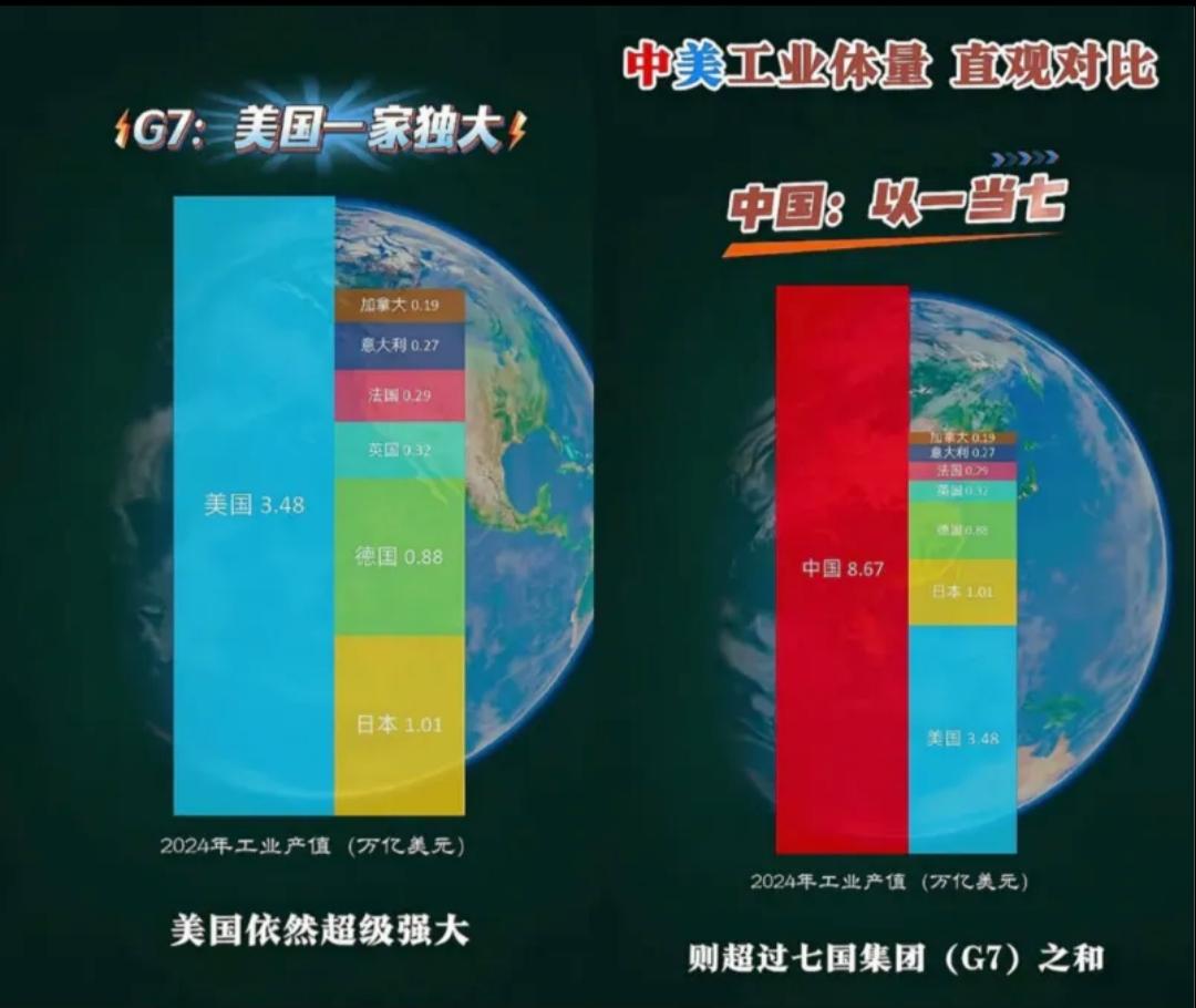 从2000年到2024年，中国在全球制造业增加值中的份额从7%上升到35%，只用
