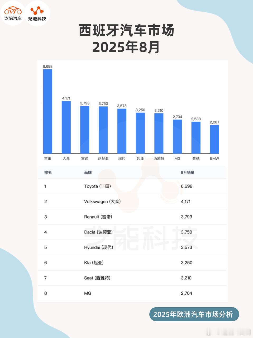 2025 年 8 月，西班牙汽车市场延续上升势头，总销量增长显著，已连续四月两位