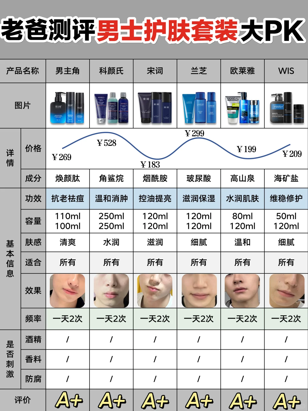 人生建议+1：热门男士护肤套装优中选优！！