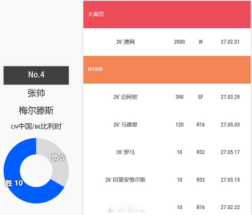 🇨🇳张帅今年和梅尔滕斯搭档6️⃣站澳网：2000分5站1000赛：共540分