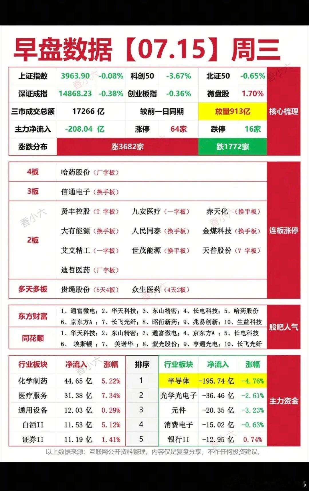 7.15周三  涨停板股票：复盘统计！涨停板：64家   跌停板：16家涨跌比：