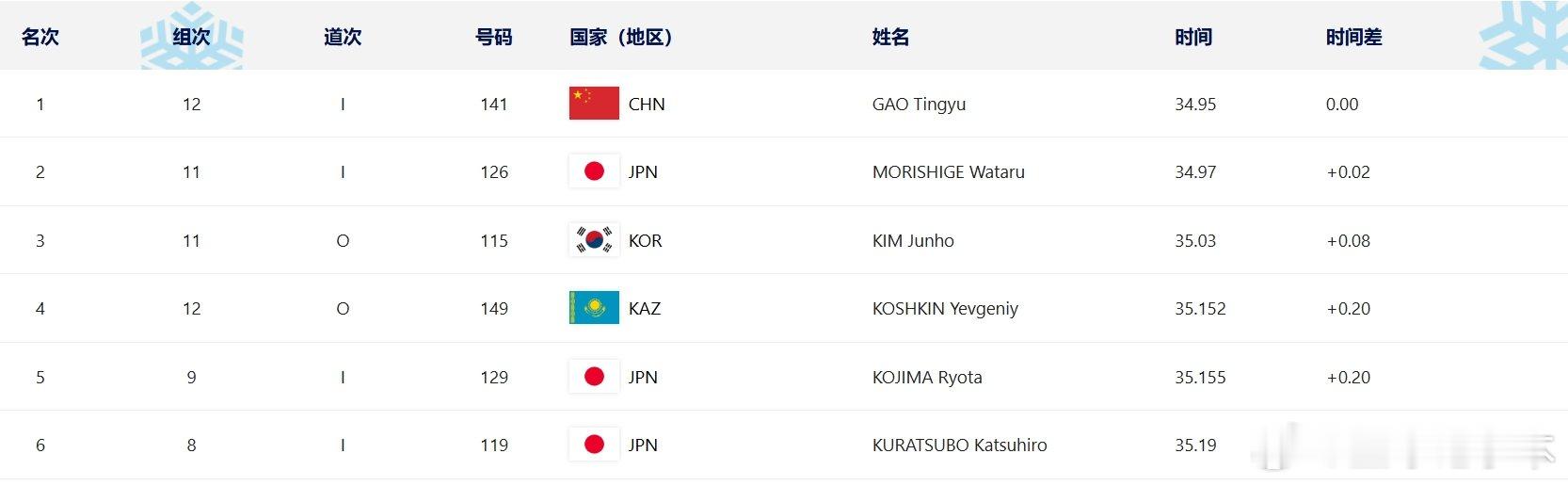 高亭宇0.02秒优势夺冠  比赛成绩34秒95，领先第二名日本选手森重航0.02