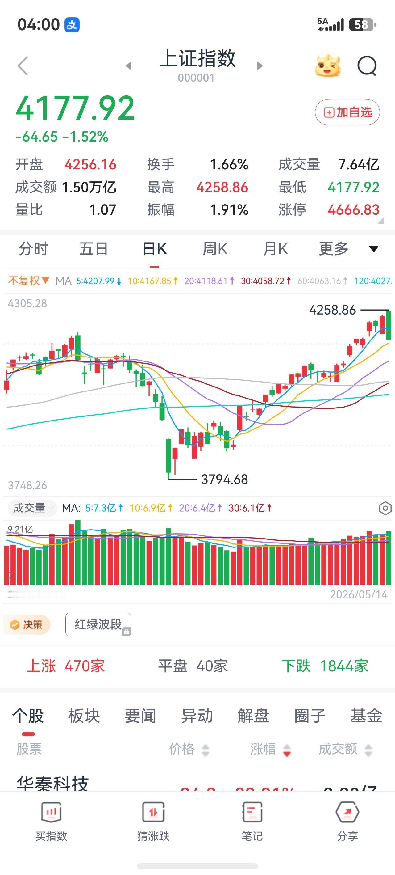 晒图笔记大赛大阴线，真吓人。