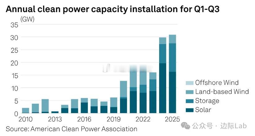 美国清洁能源产能第三季度扩容11.7吉瓦，其中电池储能以4.7吉瓦创下纪录，配合