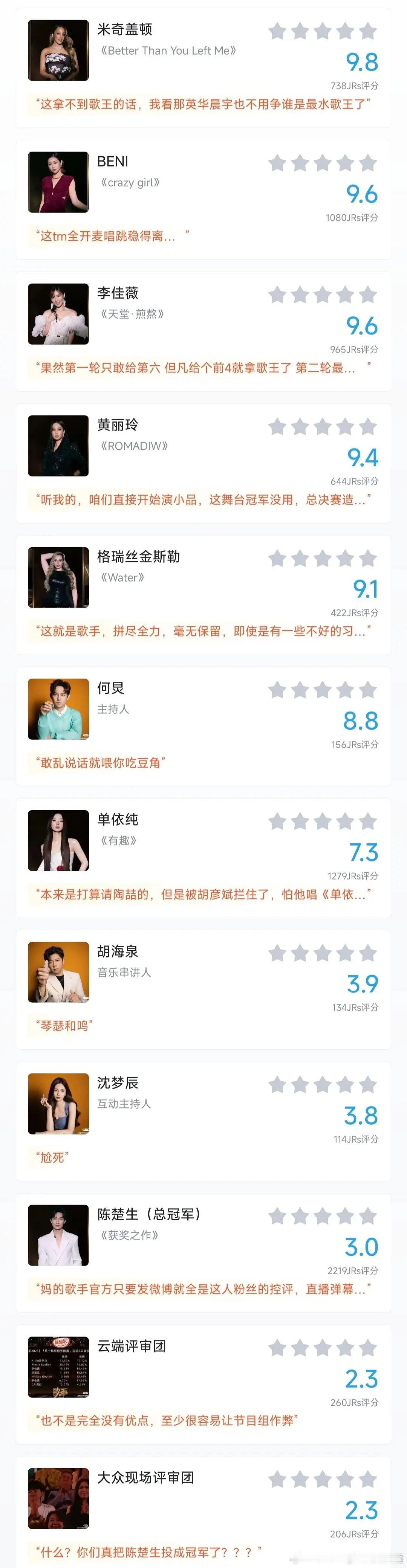 虎扑评分沈梦辰比陈楚生分高 ​​​