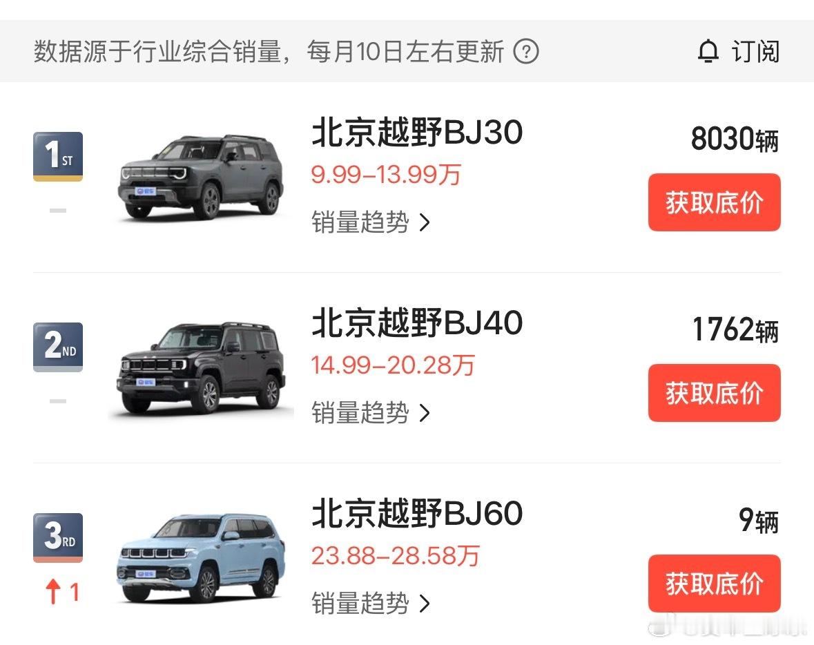 总有些超出涉猎范围的车，BJ30这车我路上没见过，也之前没咋听说，竟然销量有一个