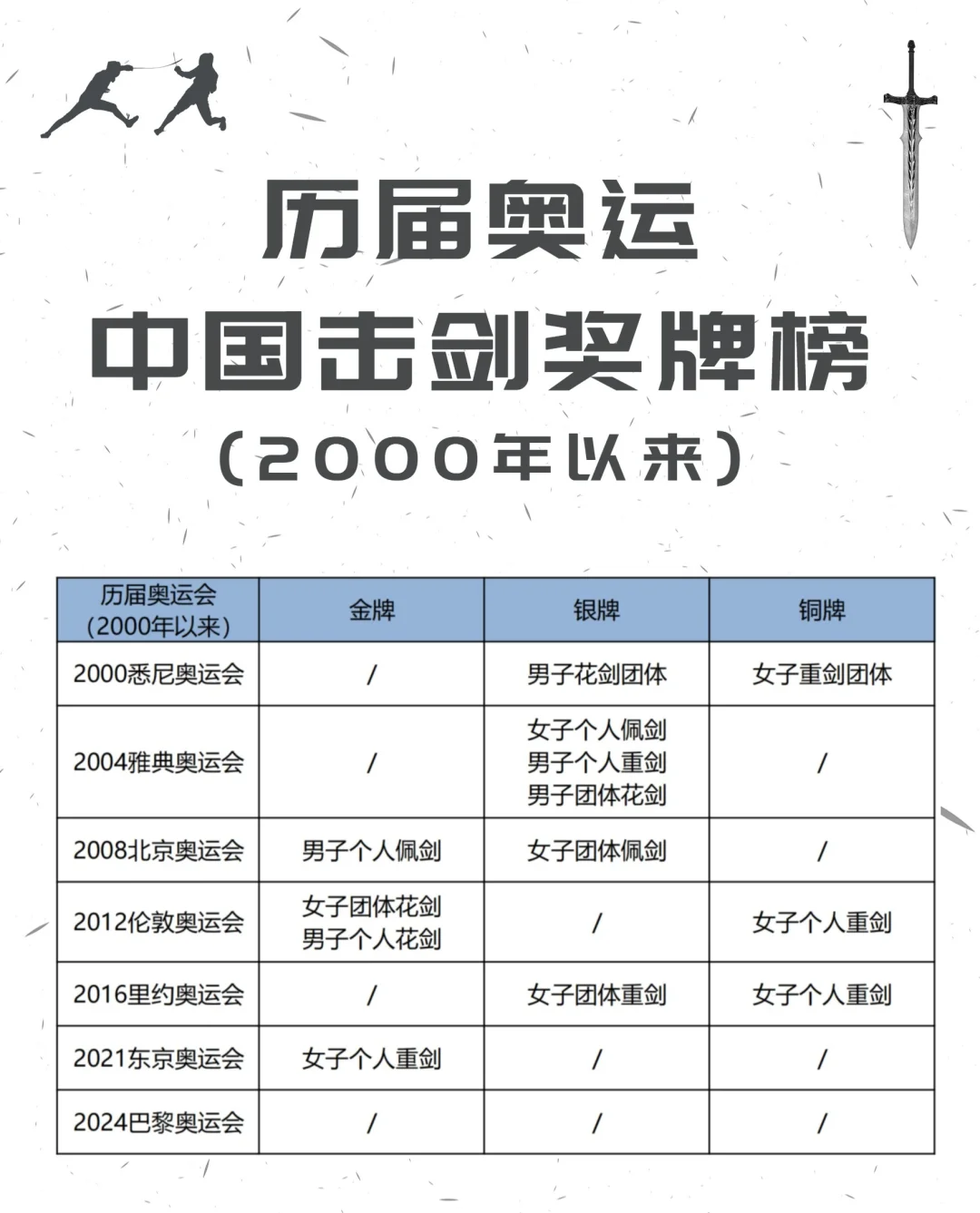 巴黎奥运击剑：亚洲席卷6金，中国颗粒无收