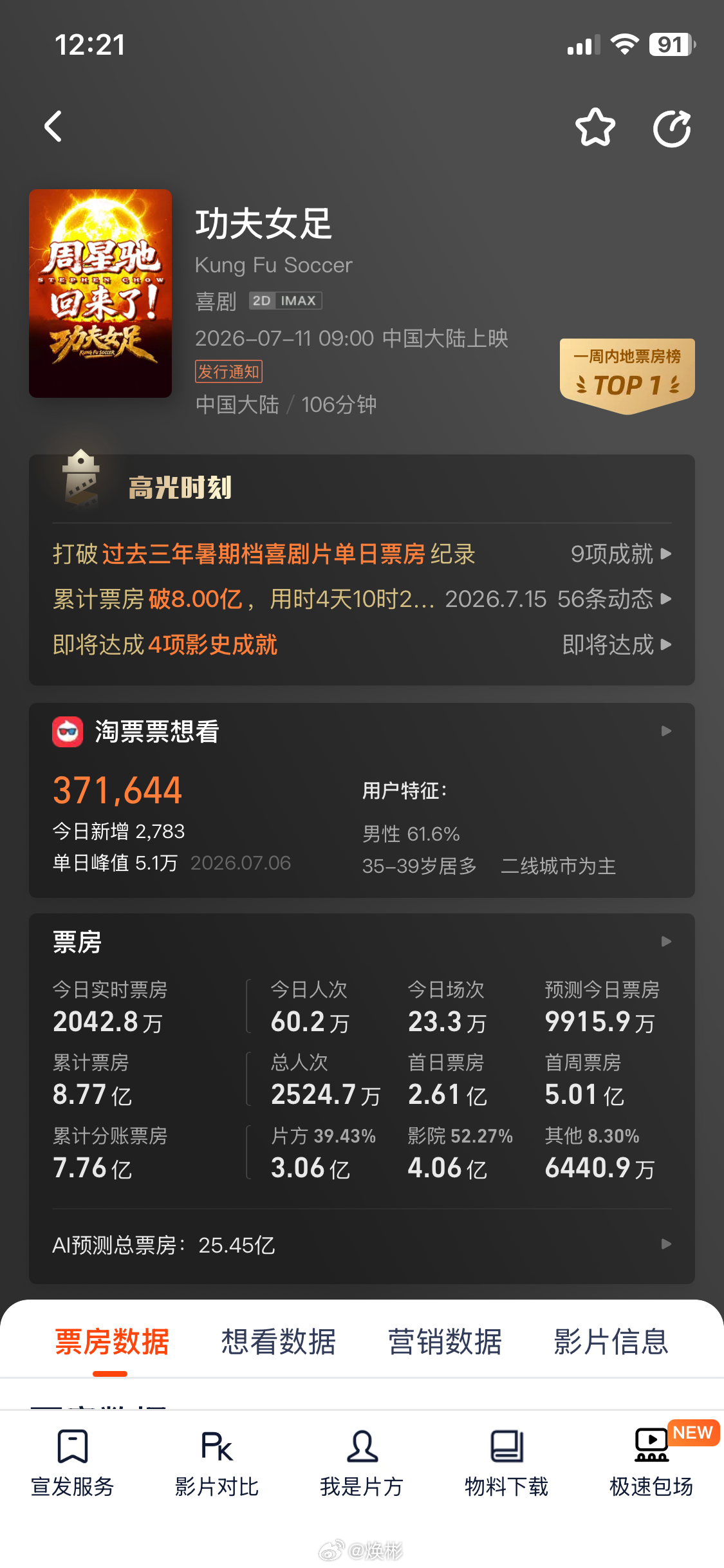 太好了，《功夫女足》票房破8亿了，马上就要破9亿了，工作日每天都能破一个亿，太给