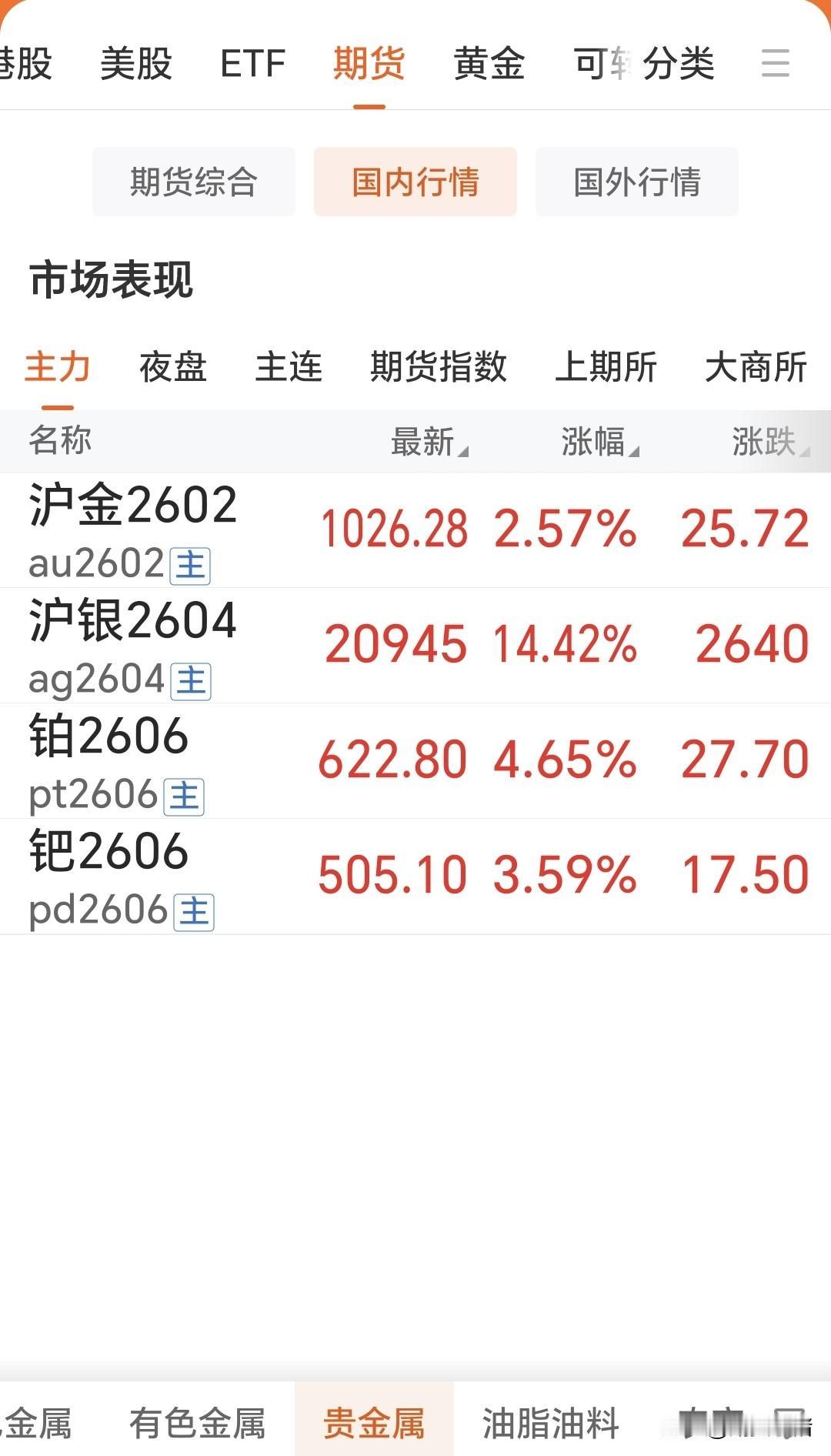 1月12日，
国内贵金属大幅飙升，
四大品种齐刷刷上涨。
国内黄金期货
主力合约