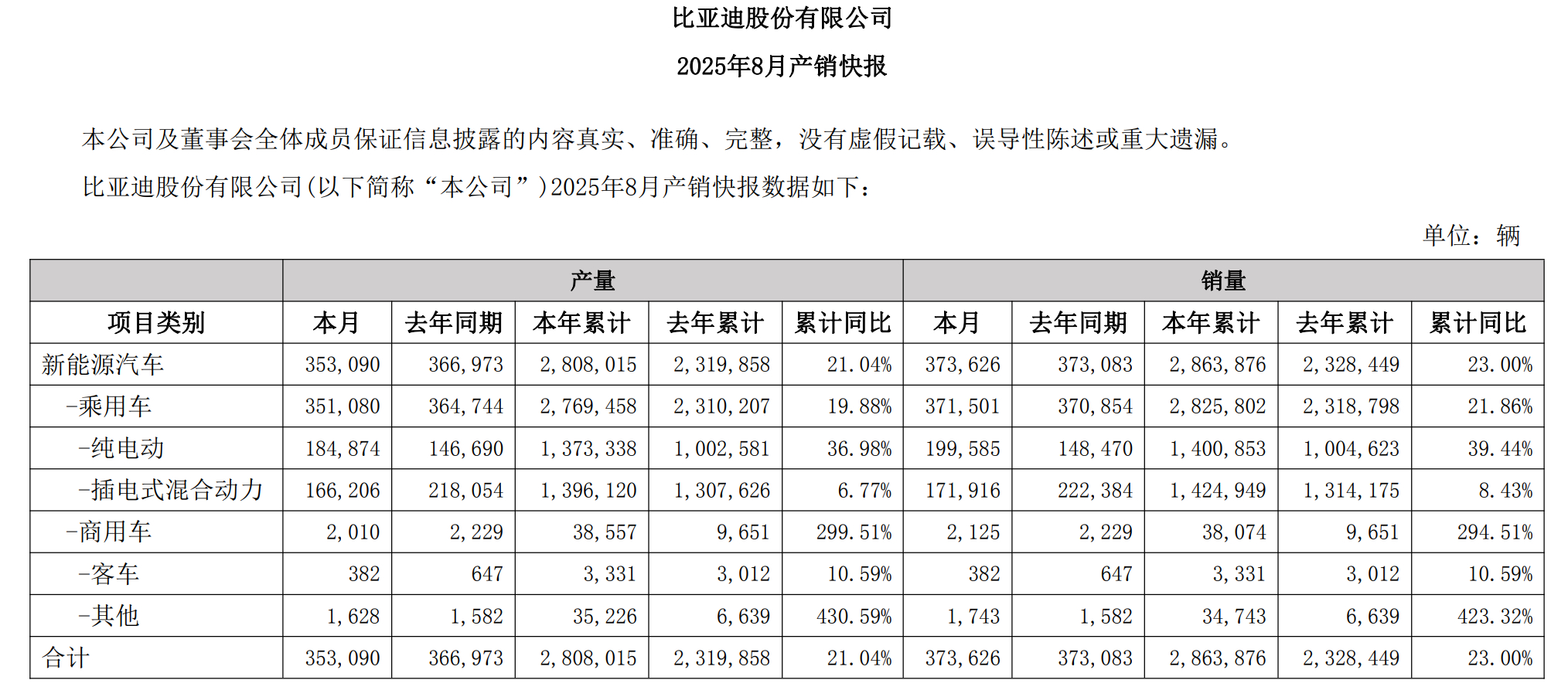 传比亚迪将年度销量目标下调16%？从年初制定的550万辆降至460万辆，比亚迪不