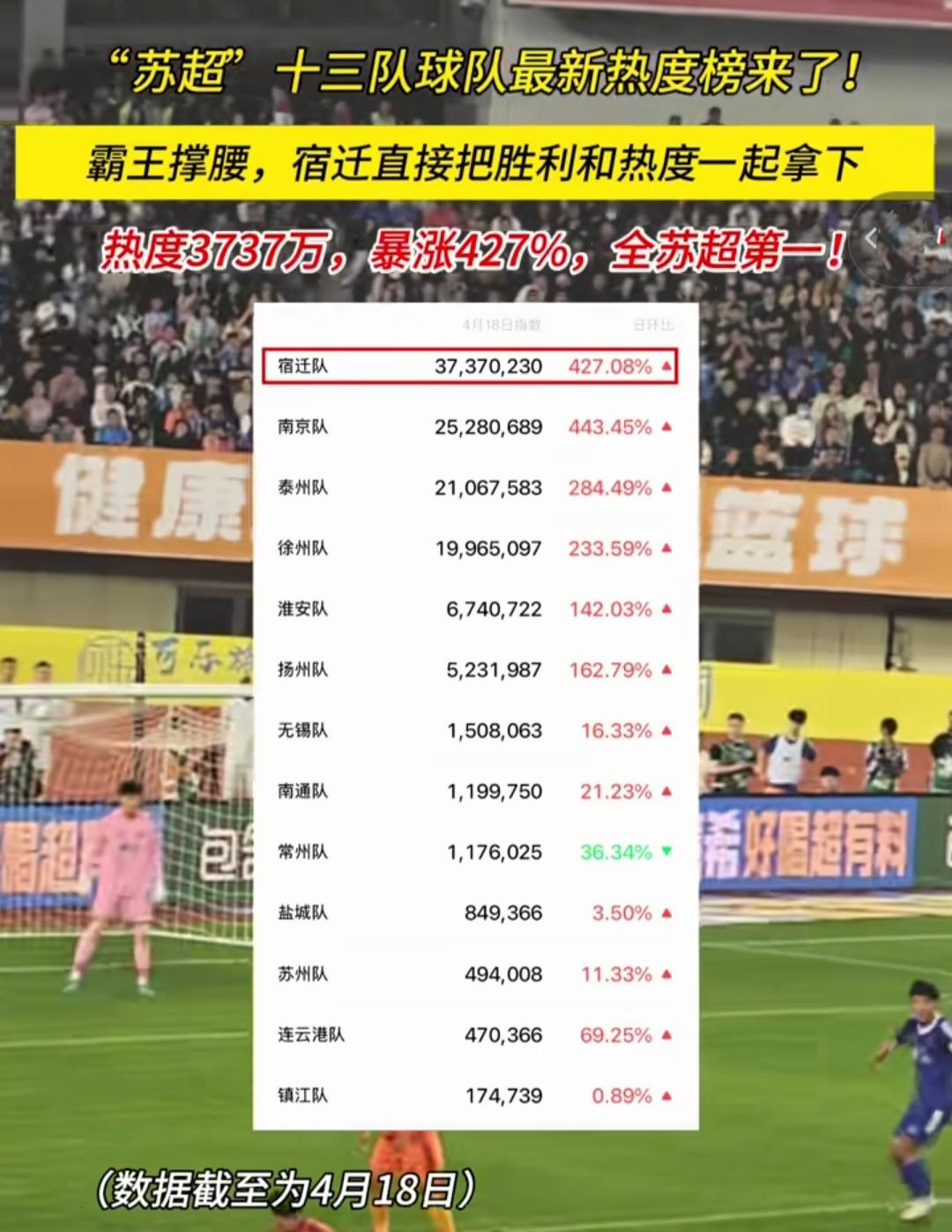 苏超有个热度榜很有意思。

宿迁排第一，全网热度太高，第一轮请来项羽，第二轮已经