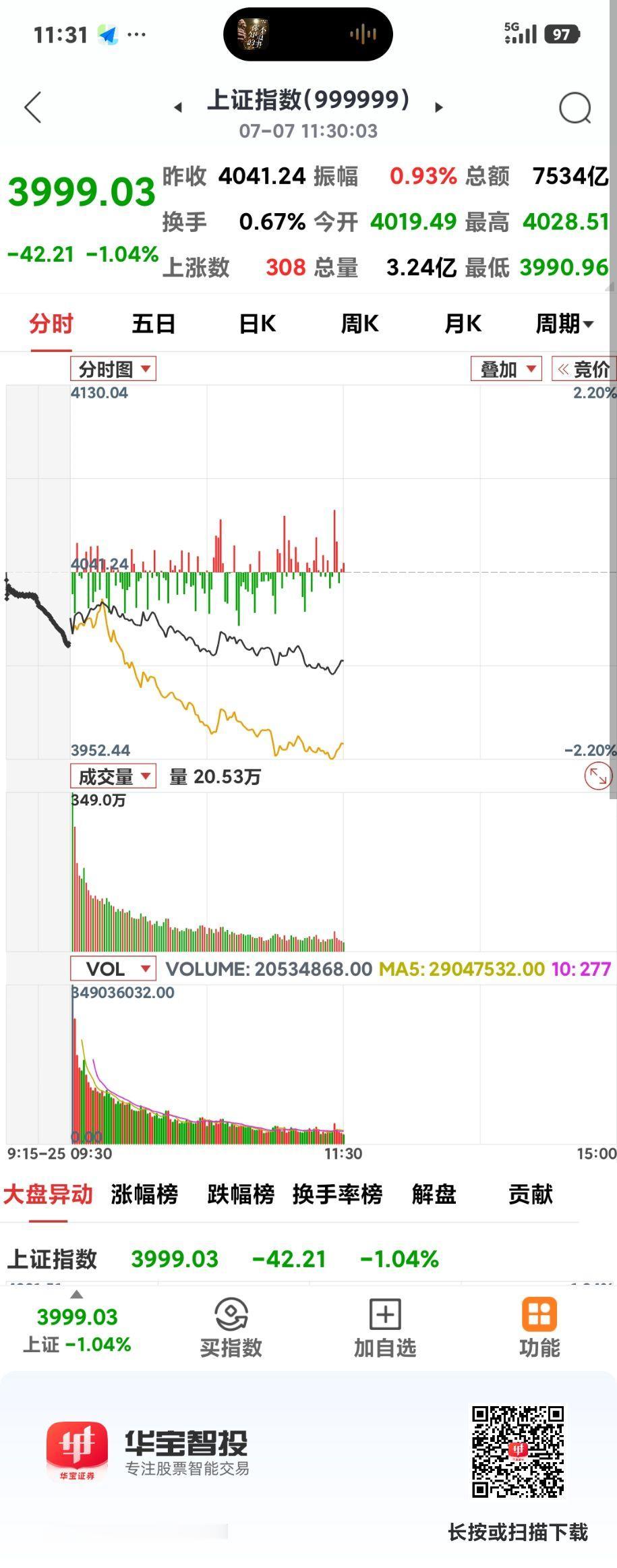 盘中失守4000点

       今日沪指低开低走，开盘4019点，收盘399